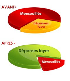 Exemple de rachat de crédit immobilier